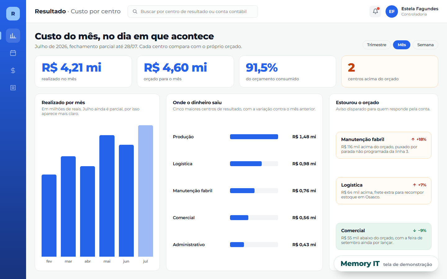 Painel de custo por centro de resultado, com o realizado por mês, o ranking dos maiores centros e os avisos de estouro de orçamento.